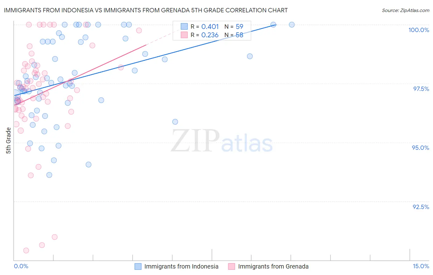 Immigrants from Indonesia vs Immigrants from Grenada 5th Grade
