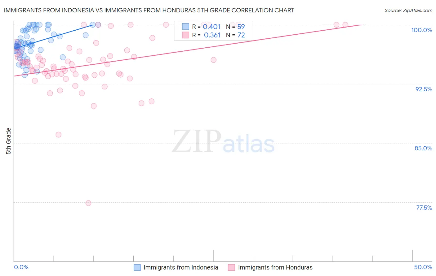 Immigrants from Indonesia vs Immigrants from Honduras 5th Grade