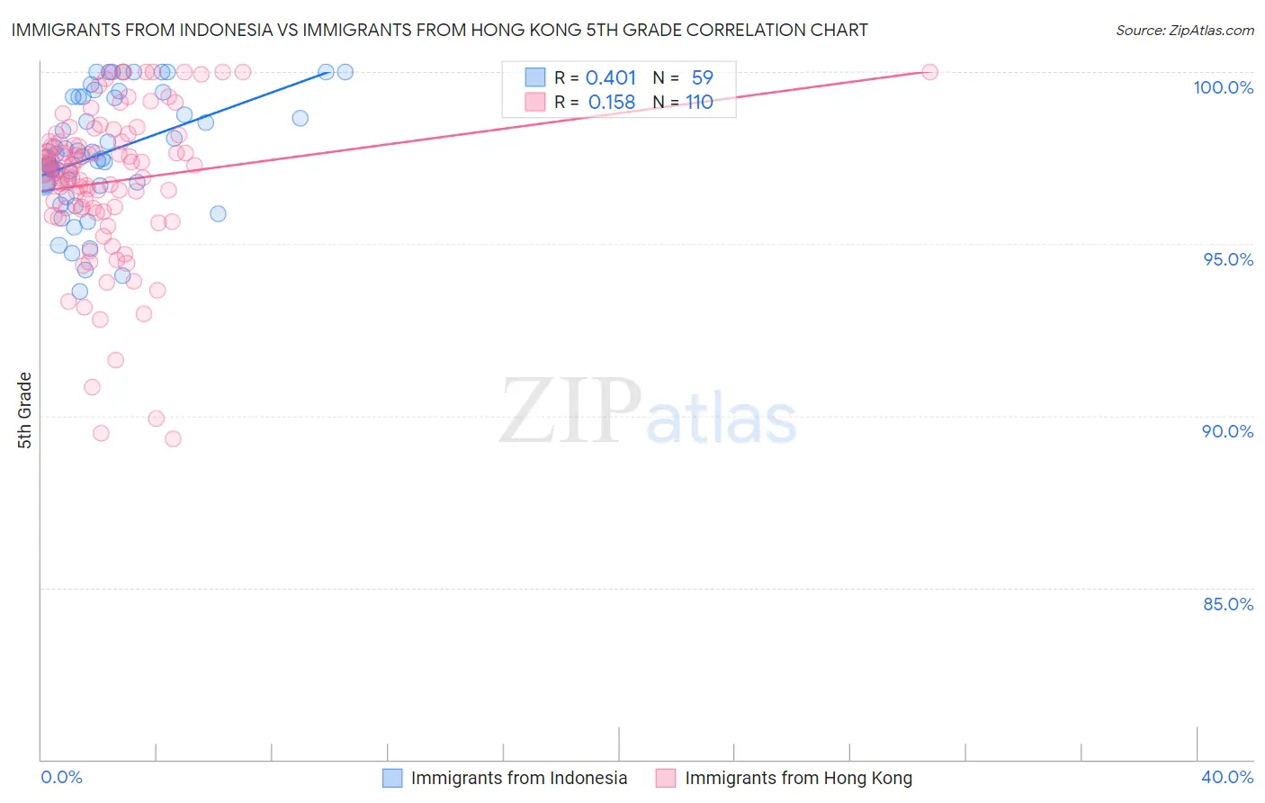 Immigrants from Indonesia vs Immigrants from Hong Kong 5th Grade