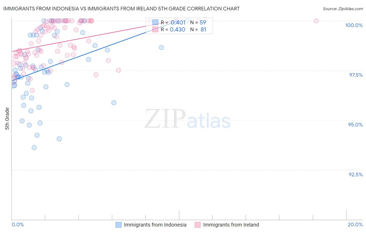 Immigrants from Indonesia vs Immigrants from Ireland 5th Grade