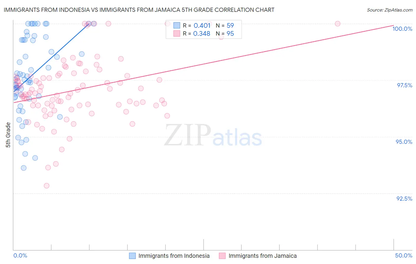 Immigrants from Indonesia vs Immigrants from Jamaica 5th Grade
