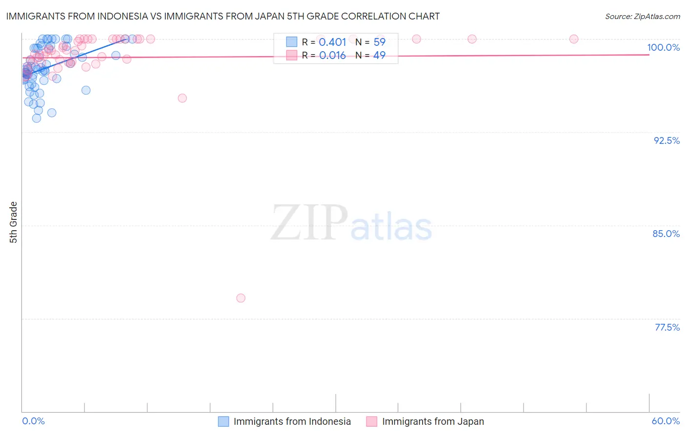 Immigrants from Indonesia vs Immigrants from Japan 5th Grade