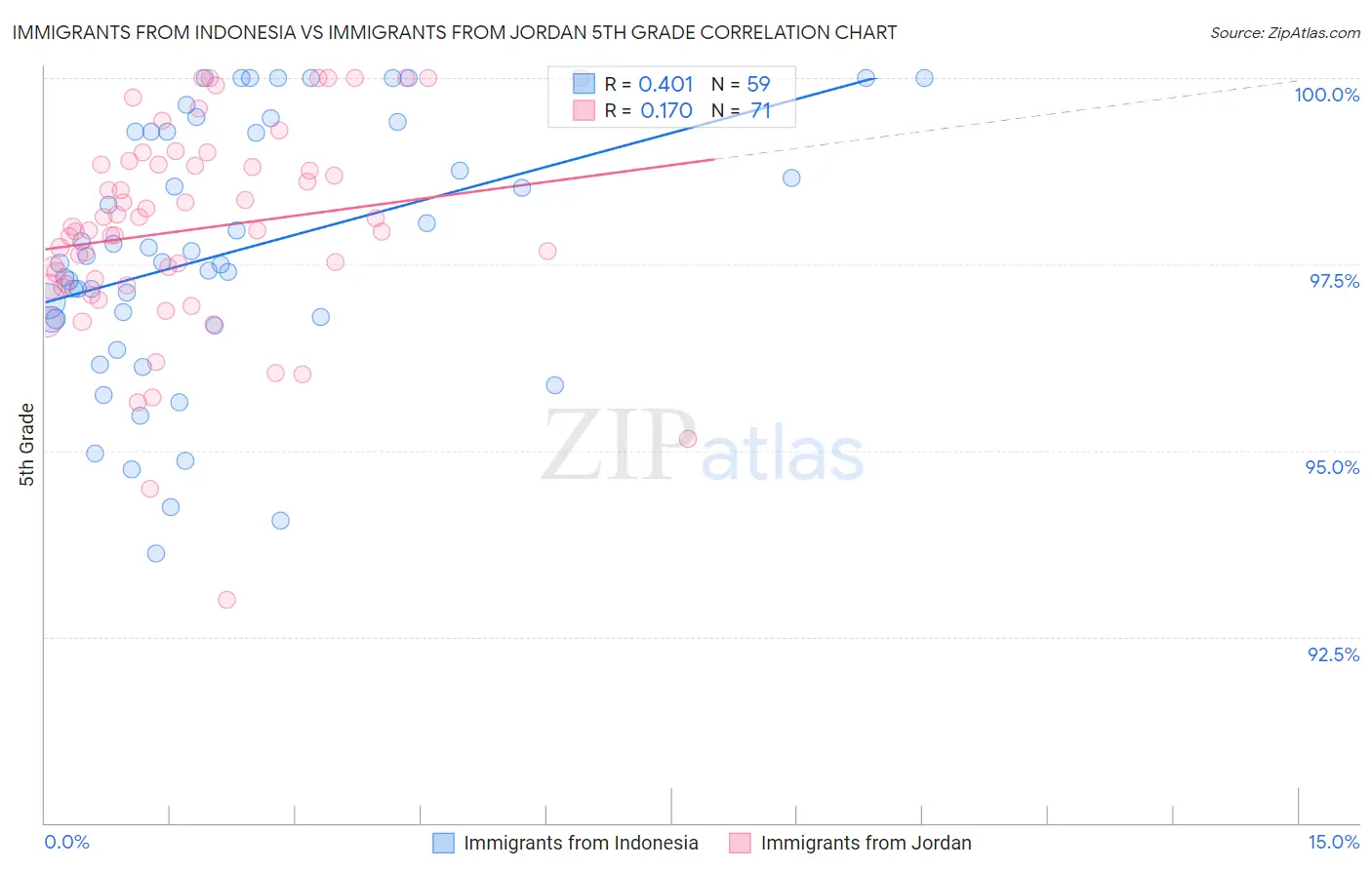 Immigrants from Indonesia vs Immigrants from Jordan 5th Grade