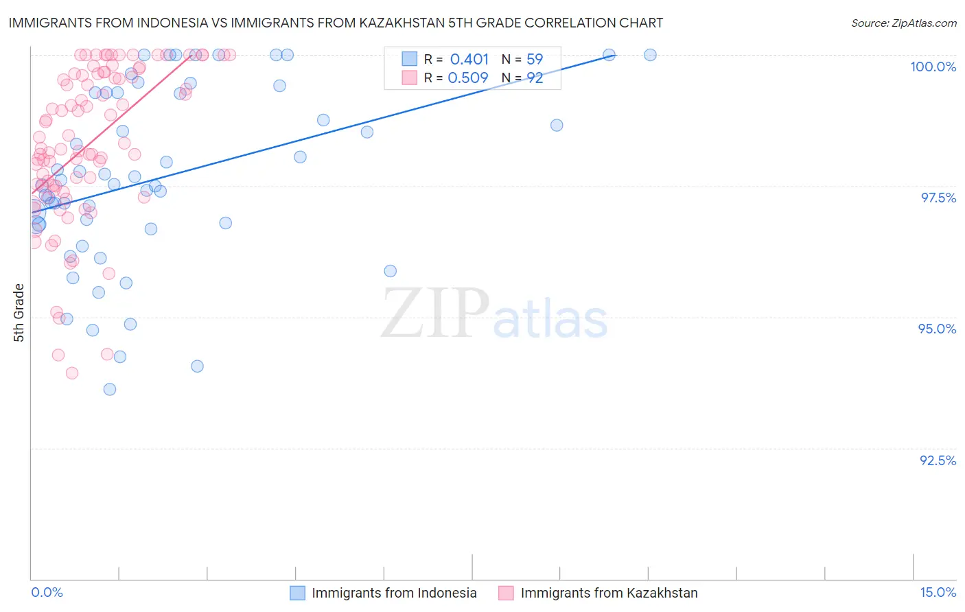 Immigrants from Indonesia vs Immigrants from Kazakhstan 5th Grade
