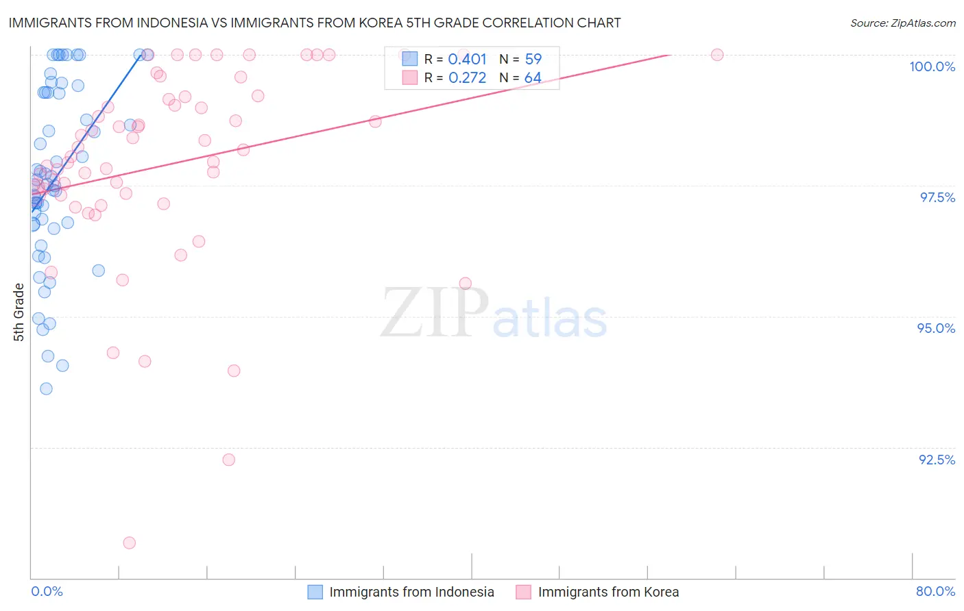 Immigrants from Indonesia vs Immigrants from Korea 5th Grade