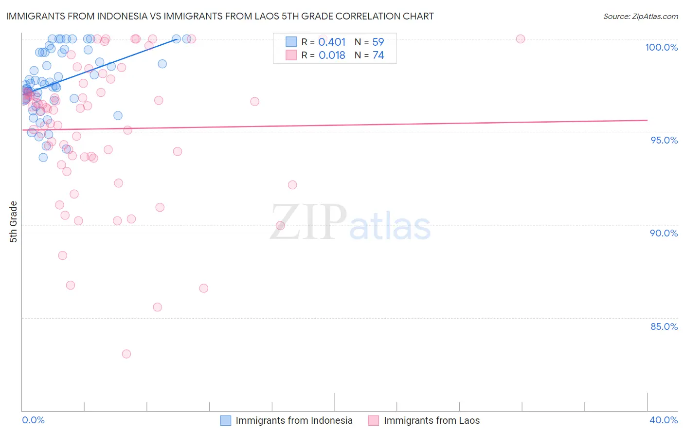 Immigrants from Indonesia vs Immigrants from Laos 5th Grade