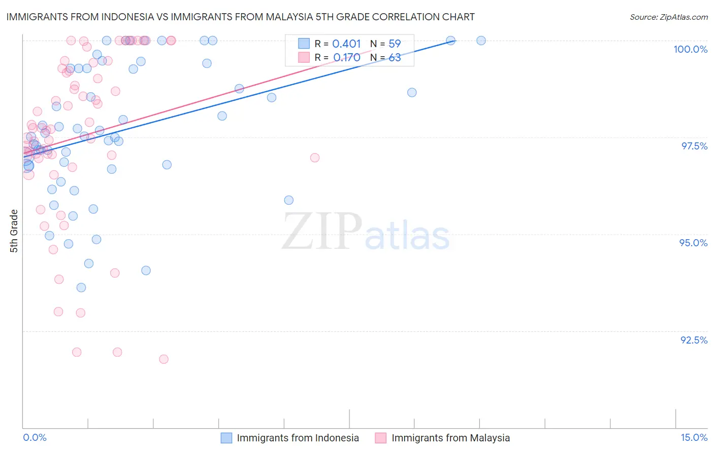 Immigrants from Indonesia vs Immigrants from Malaysia 5th Grade