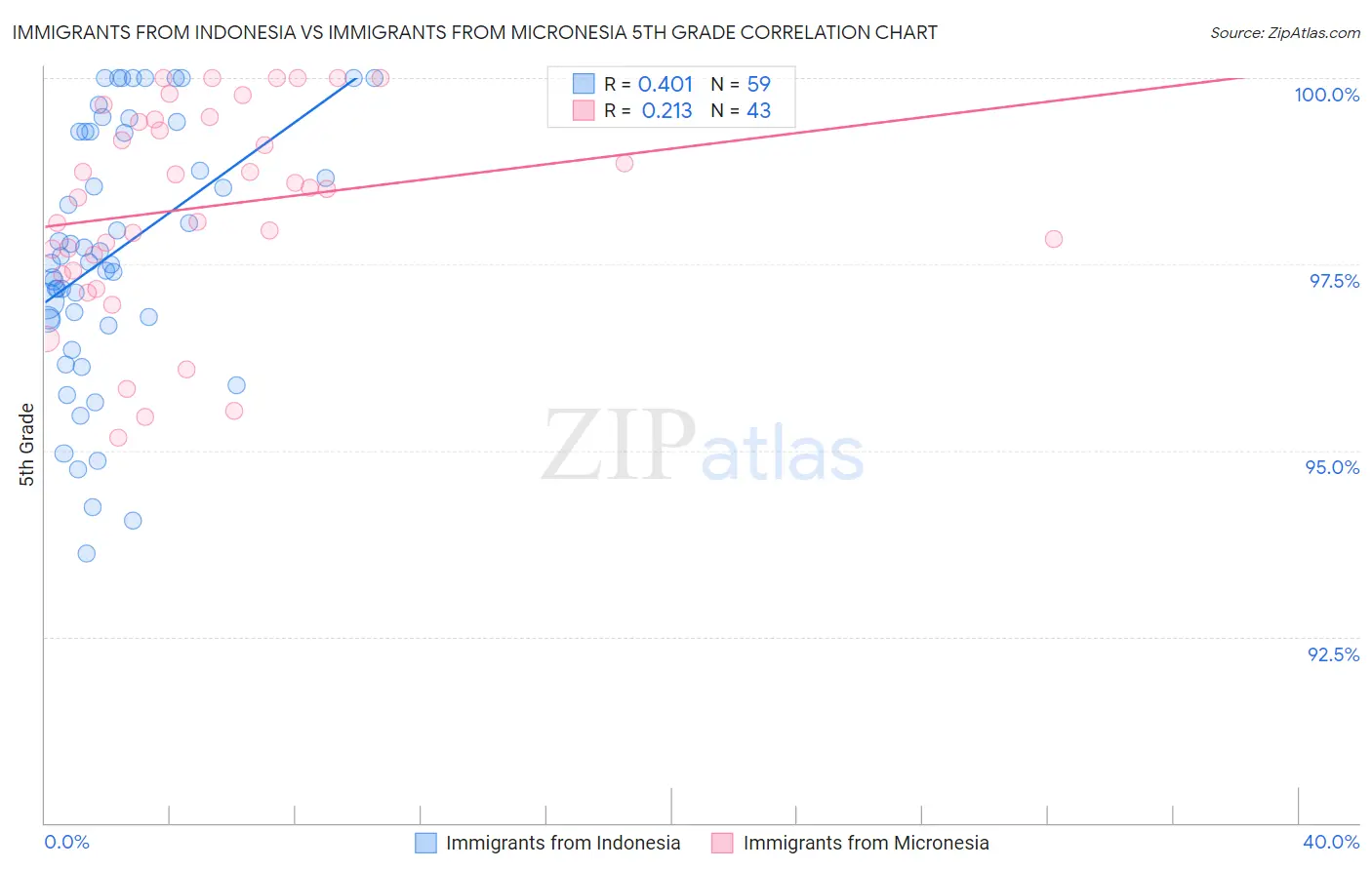 Immigrants from Indonesia vs Immigrants from Micronesia 5th Grade