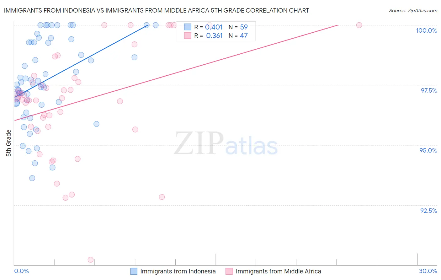 Immigrants from Indonesia vs Immigrants from Middle Africa 5th Grade