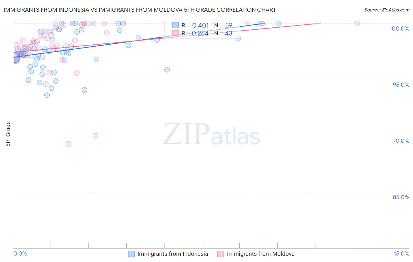 Immigrants from Indonesia vs Immigrants from Moldova 5th Grade