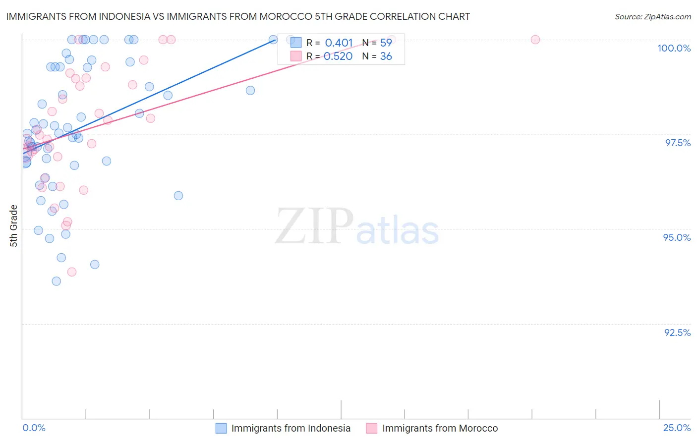 Immigrants from Indonesia vs Immigrants from Morocco 5th Grade