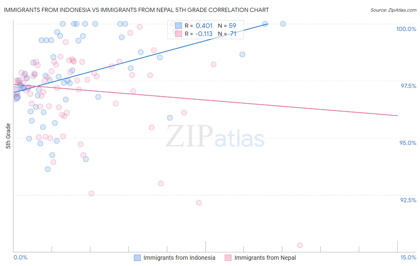 Immigrants from Indonesia vs Immigrants from Nepal 5th Grade