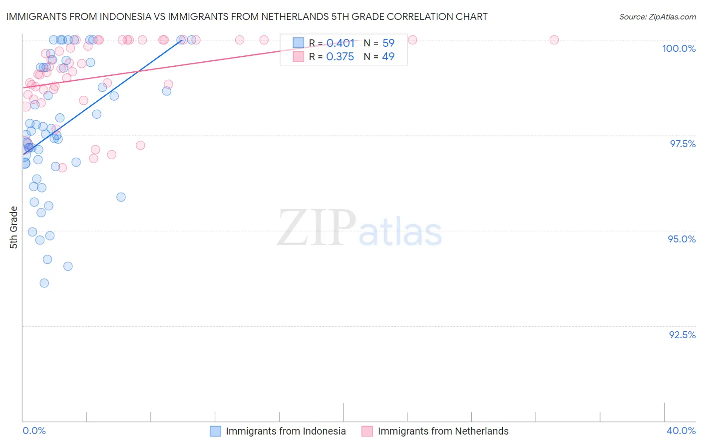 Immigrants from Indonesia vs Immigrants from Netherlands 5th Grade