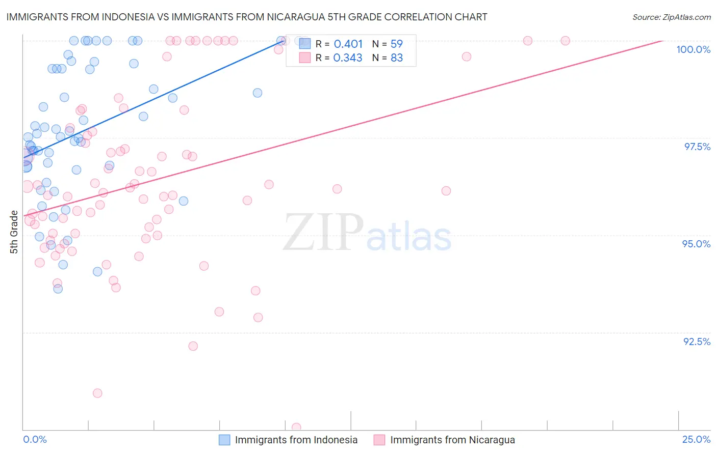 Immigrants from Indonesia vs Immigrants from Nicaragua 5th Grade