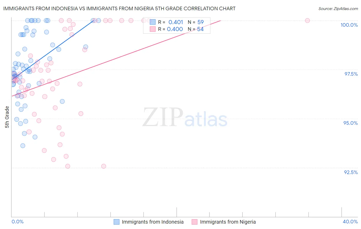 Immigrants from Indonesia vs Immigrants from Nigeria 5th Grade