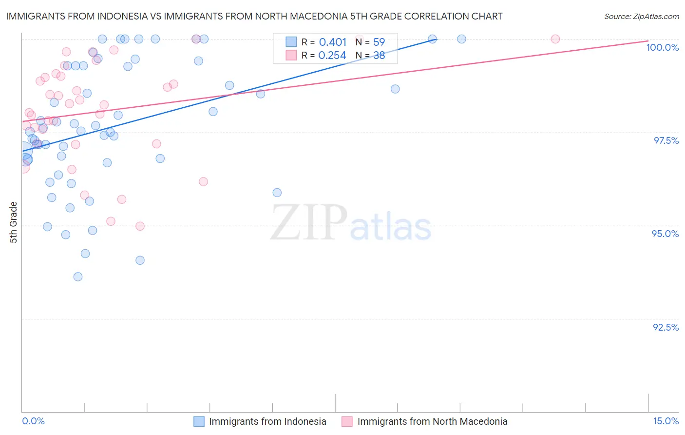 Immigrants from Indonesia vs Immigrants from North Macedonia 5th Grade