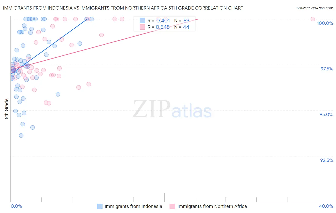 Immigrants from Indonesia vs Immigrants from Northern Africa 5th Grade