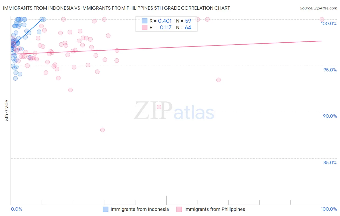 Immigrants from Indonesia vs Immigrants from Philippines 5th Grade