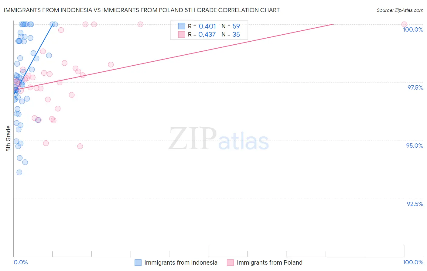 Immigrants from Indonesia vs Immigrants from Poland 5th Grade