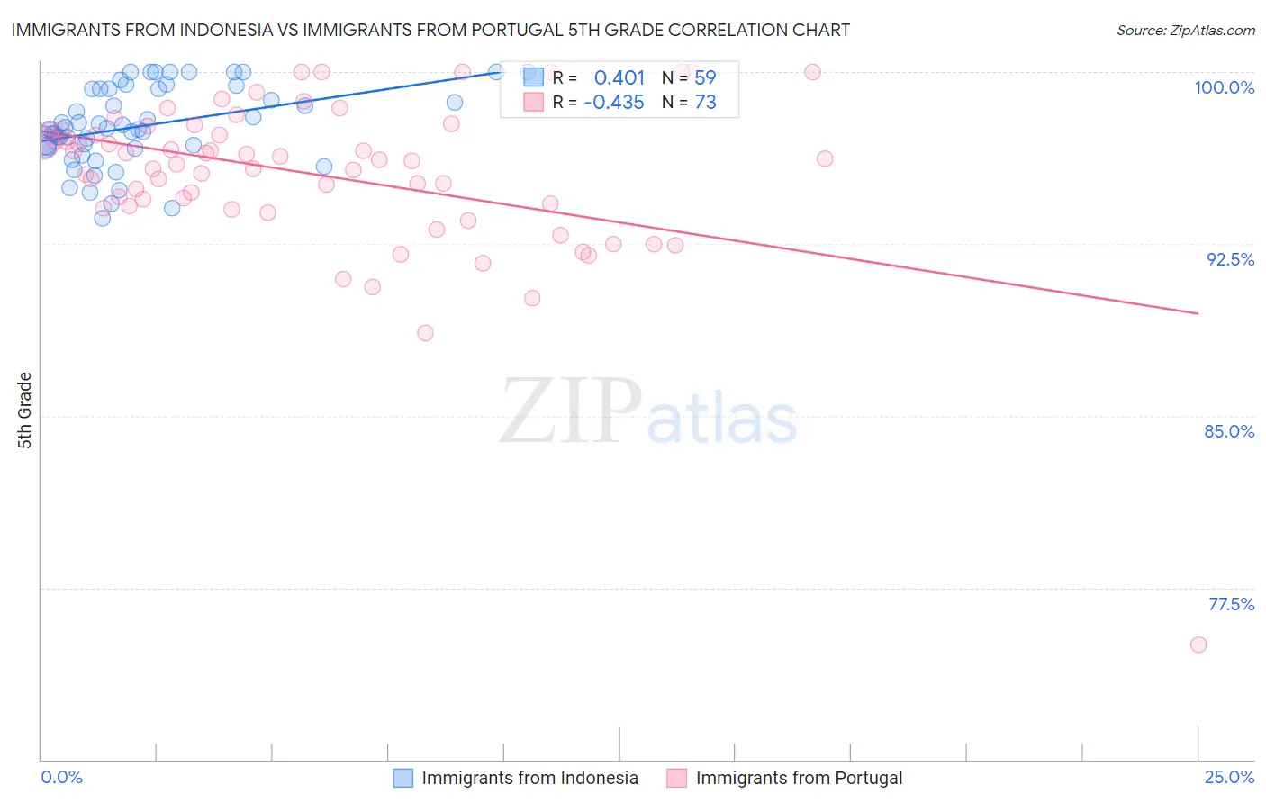 Immigrants from Indonesia vs Immigrants from Portugal 5th Grade