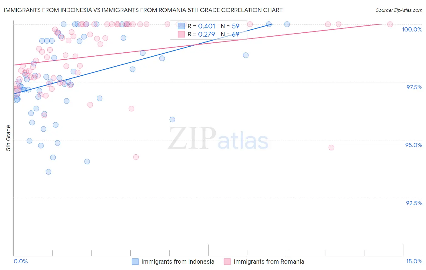 Immigrants from Indonesia vs Immigrants from Romania 5th Grade