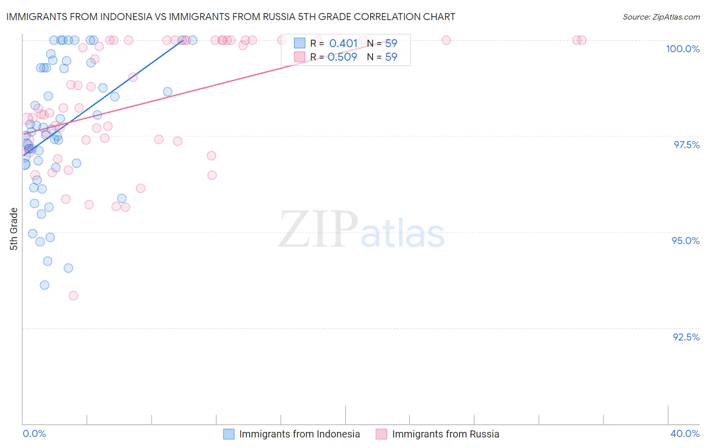 Immigrants from Indonesia vs Immigrants from Russia 5th Grade