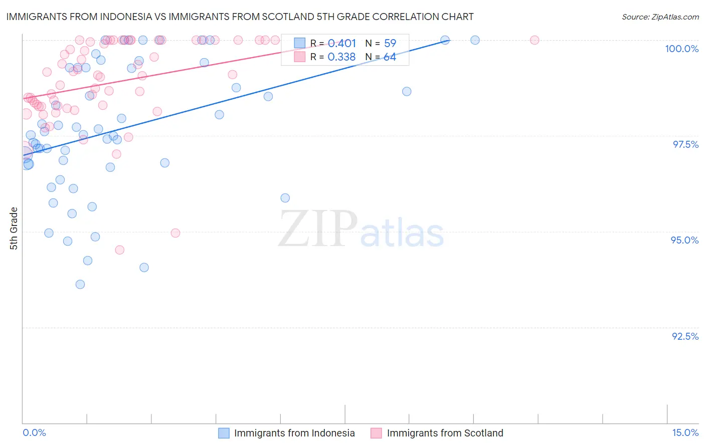 Immigrants from Indonesia vs Immigrants from Scotland 5th Grade