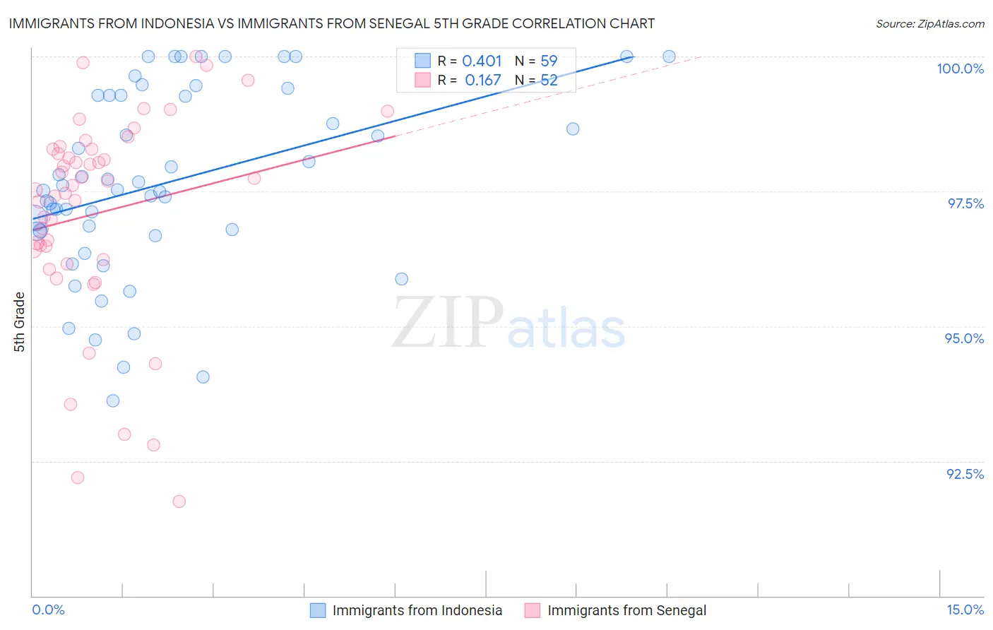 Immigrants from Indonesia vs Immigrants from Senegal 5th Grade