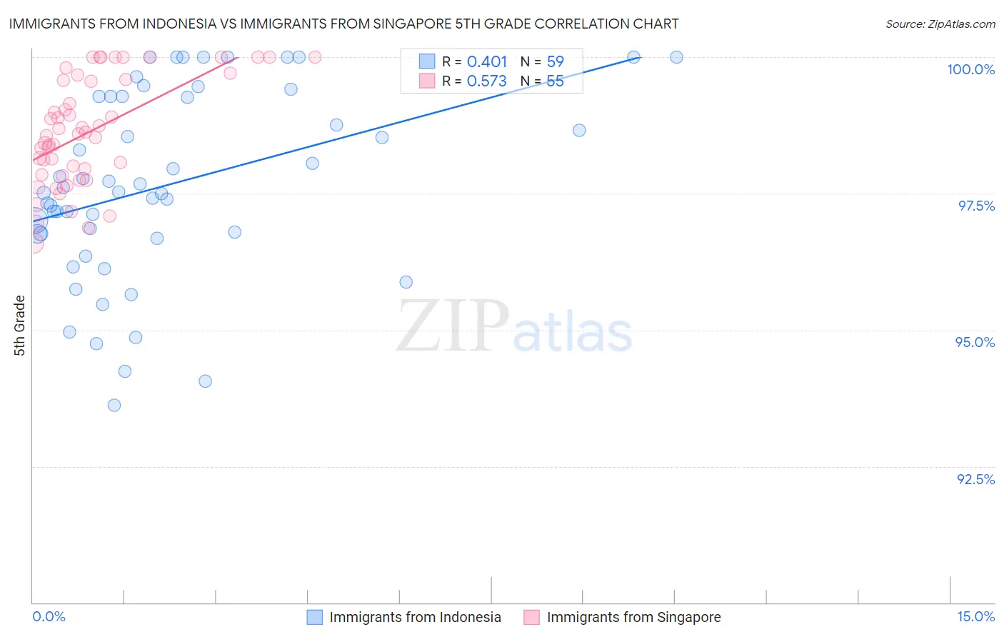 Immigrants from Indonesia vs Immigrants from Singapore 5th Grade