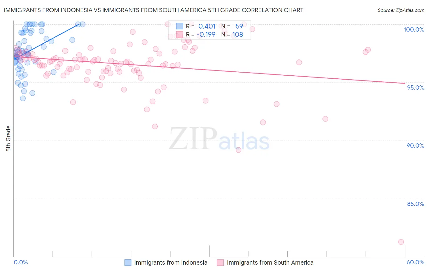 Immigrants from Indonesia vs Immigrants from South America 5th Grade