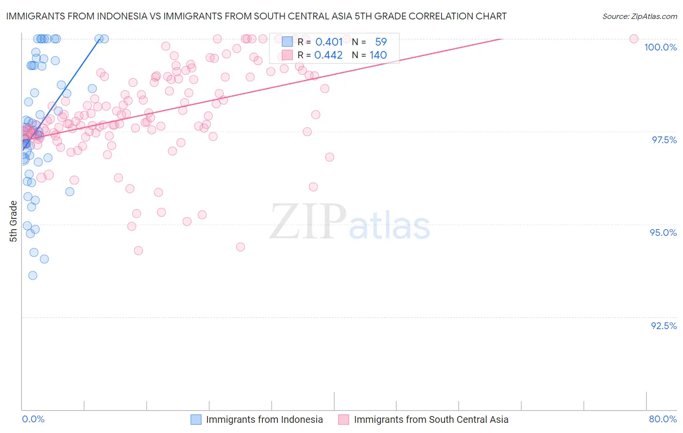 Immigrants from Indonesia vs Immigrants from South Central Asia 5th Grade