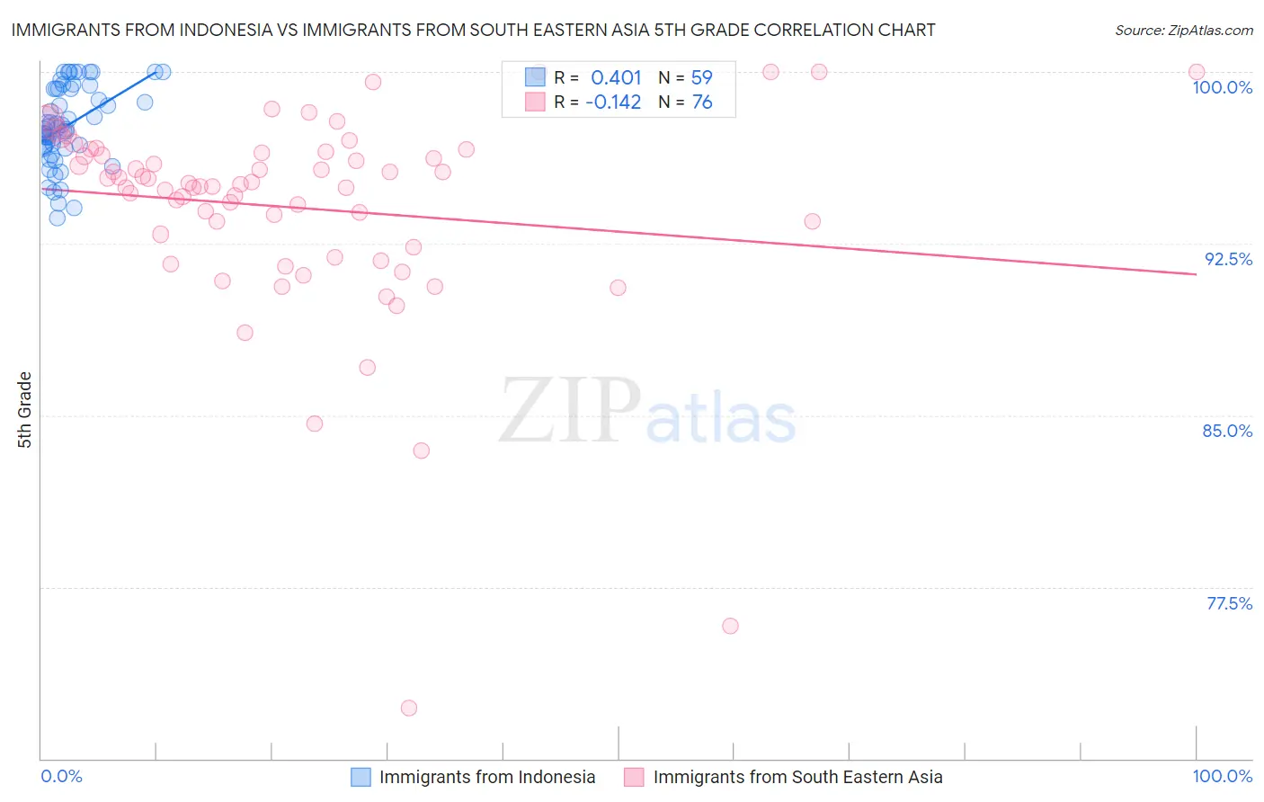 Immigrants from Indonesia vs Immigrants from South Eastern Asia 5th Grade