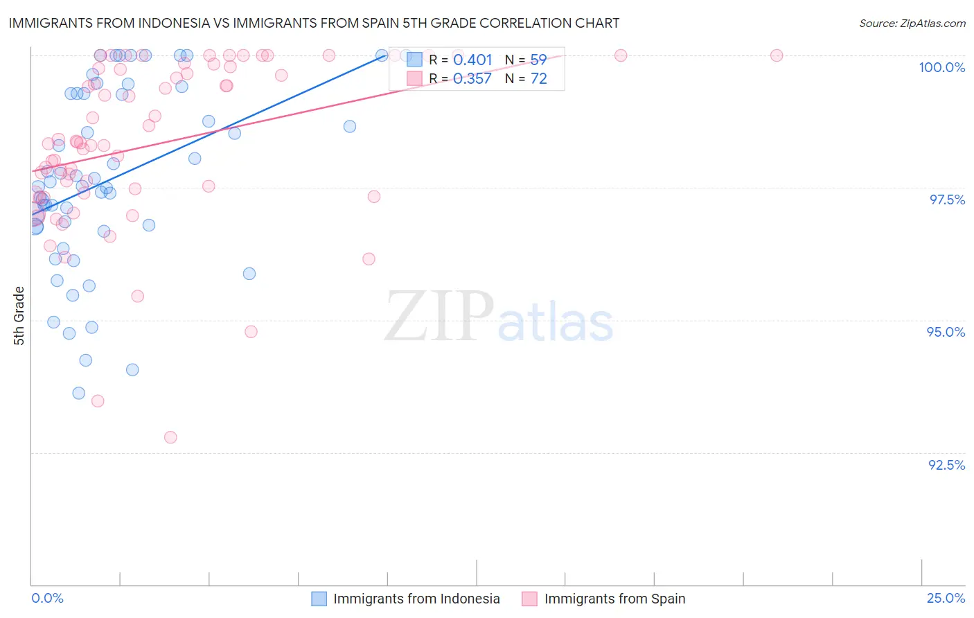 Immigrants from Indonesia vs Immigrants from Spain 5th Grade