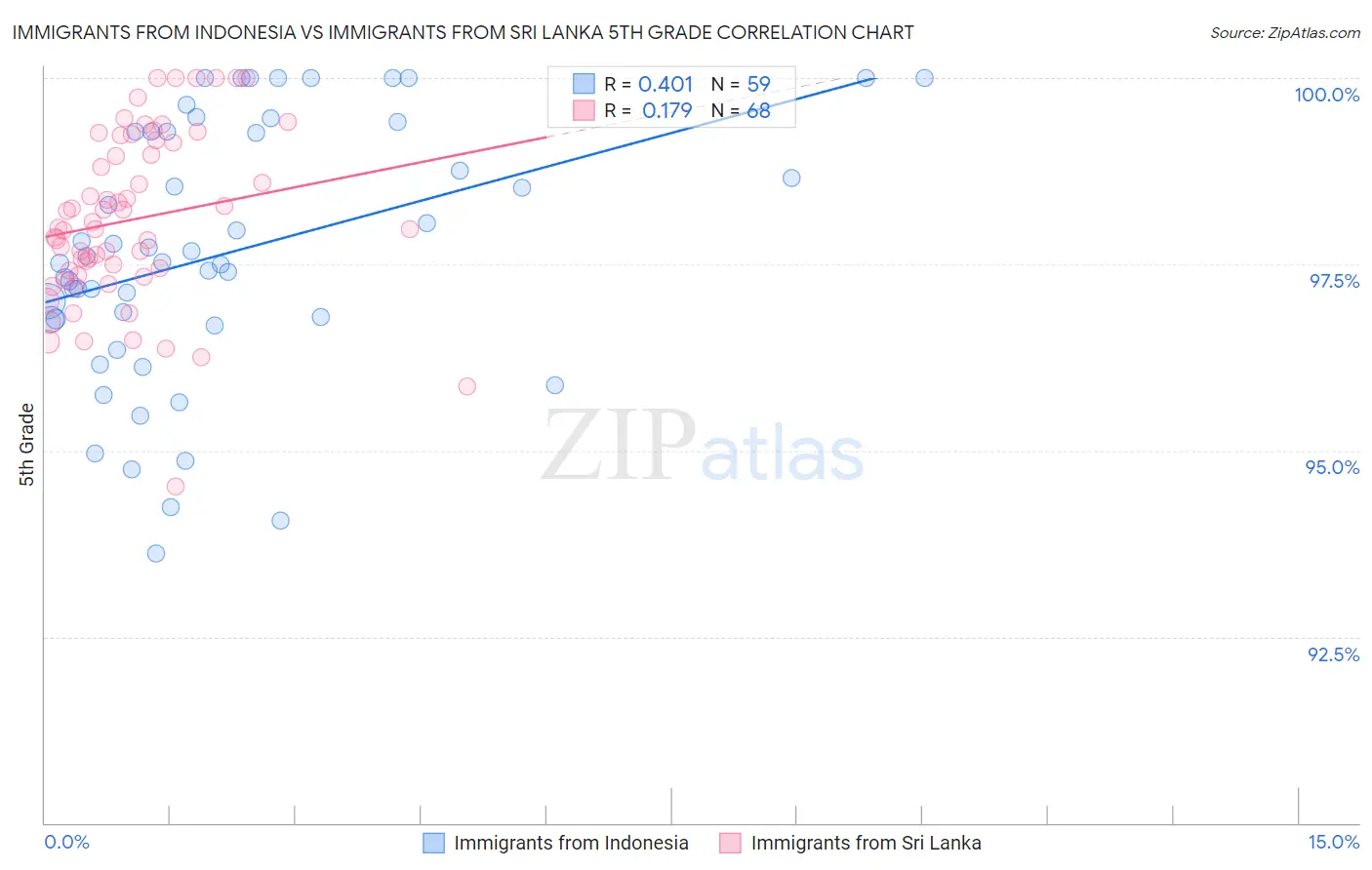 Immigrants from Indonesia vs Immigrants from Sri Lanka 5th Grade