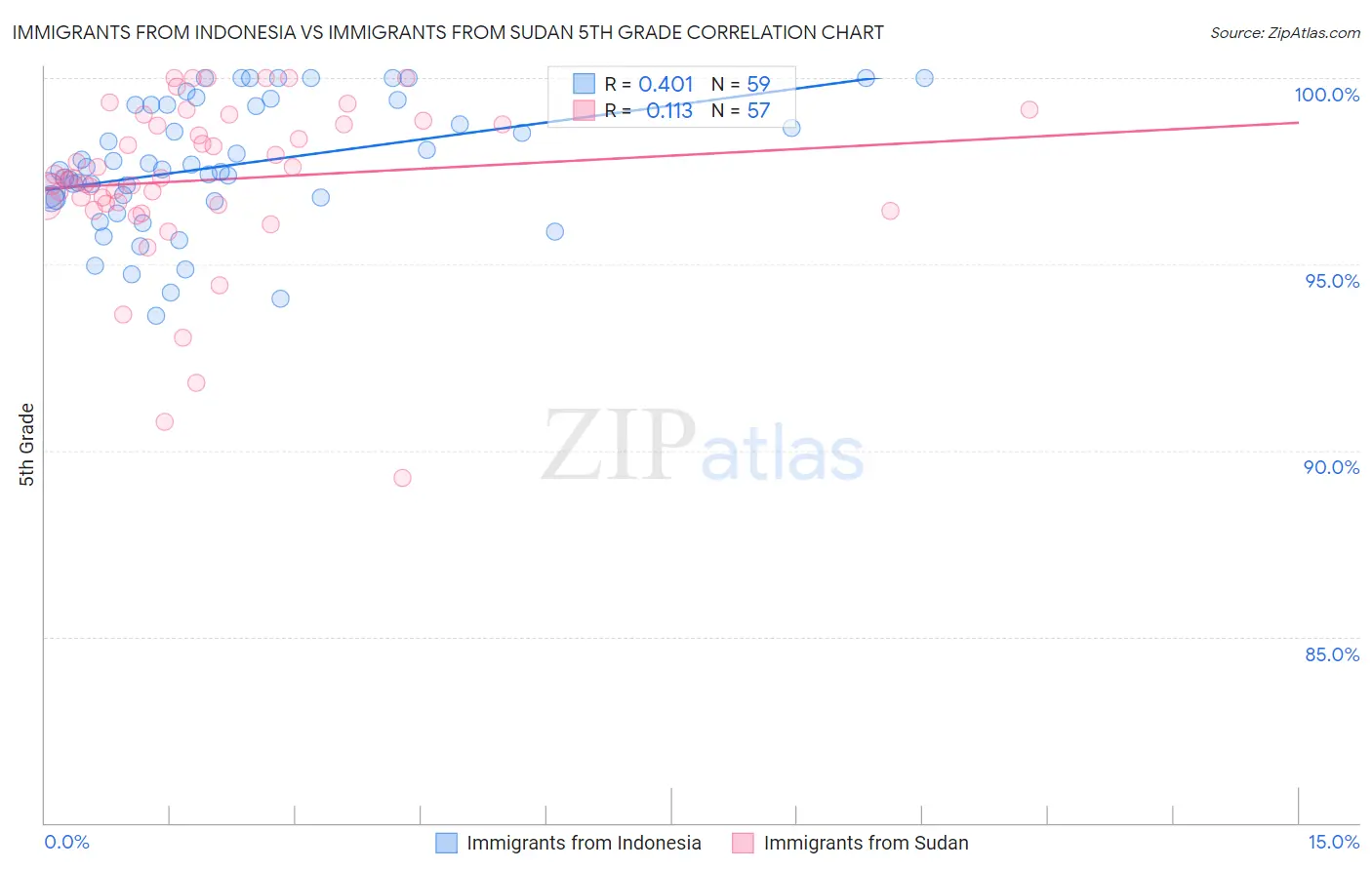 Immigrants from Indonesia vs Immigrants from Sudan 5th Grade