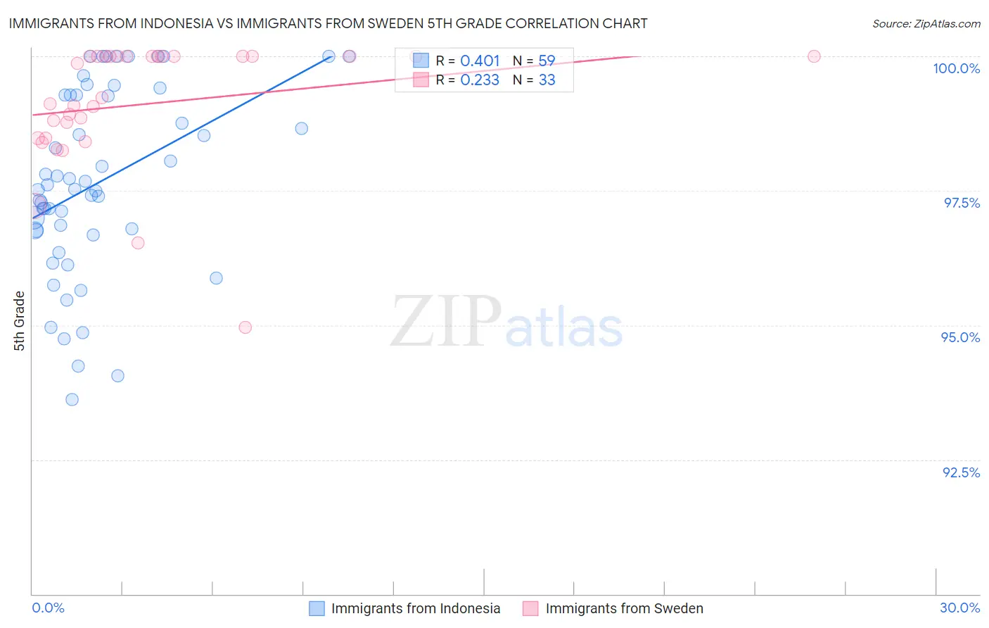 Immigrants from Indonesia vs Immigrants from Sweden 5th Grade