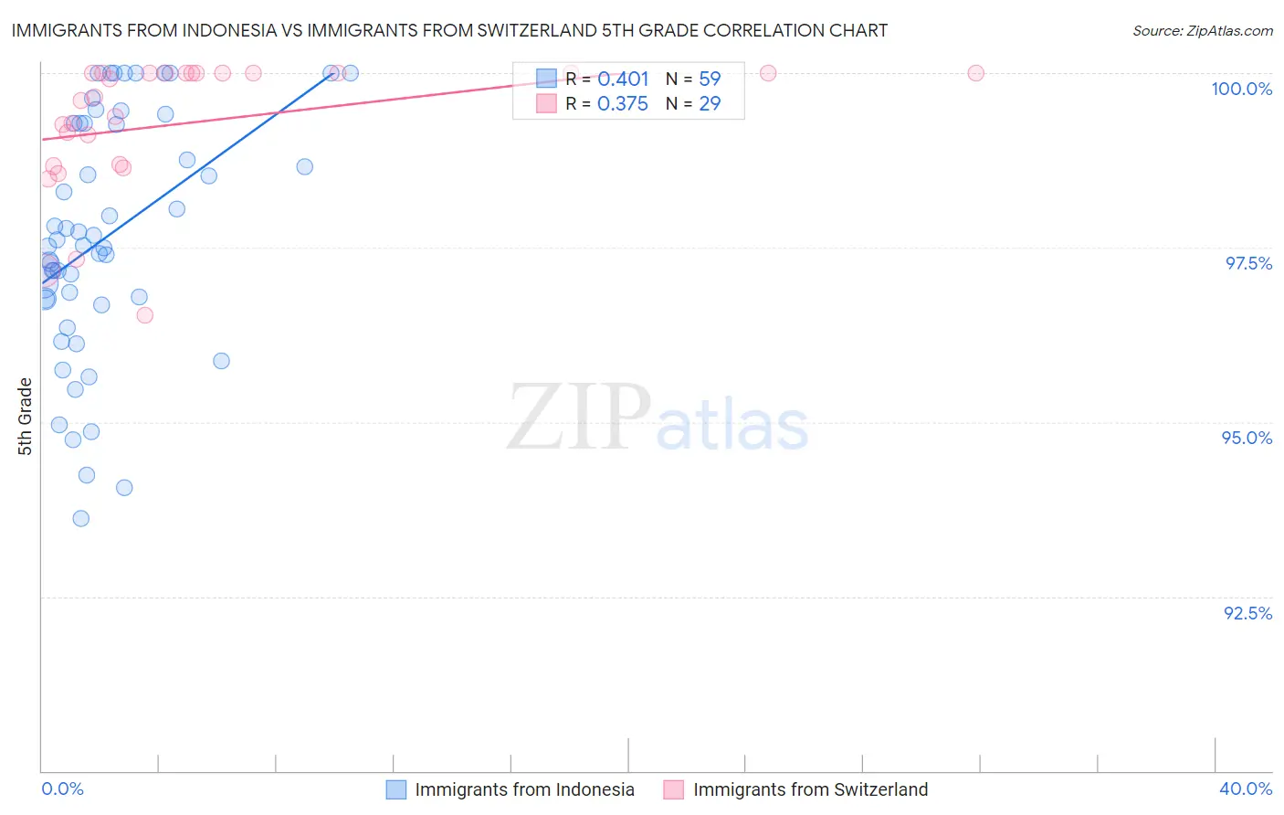 Immigrants from Indonesia vs Immigrants from Switzerland 5th Grade