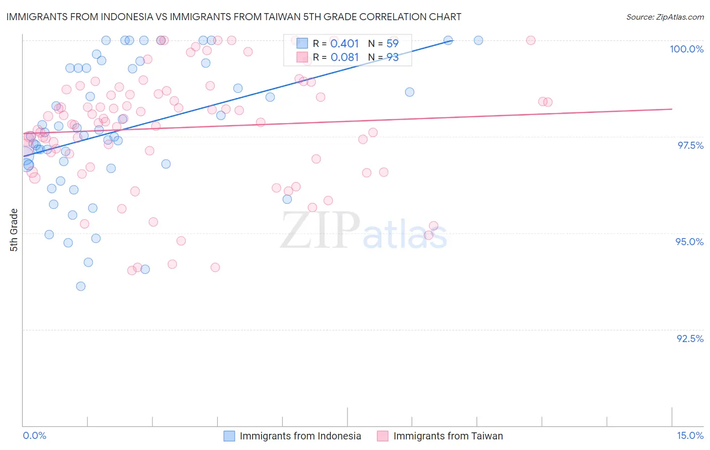 Immigrants from Indonesia vs Immigrants from Taiwan 5th Grade