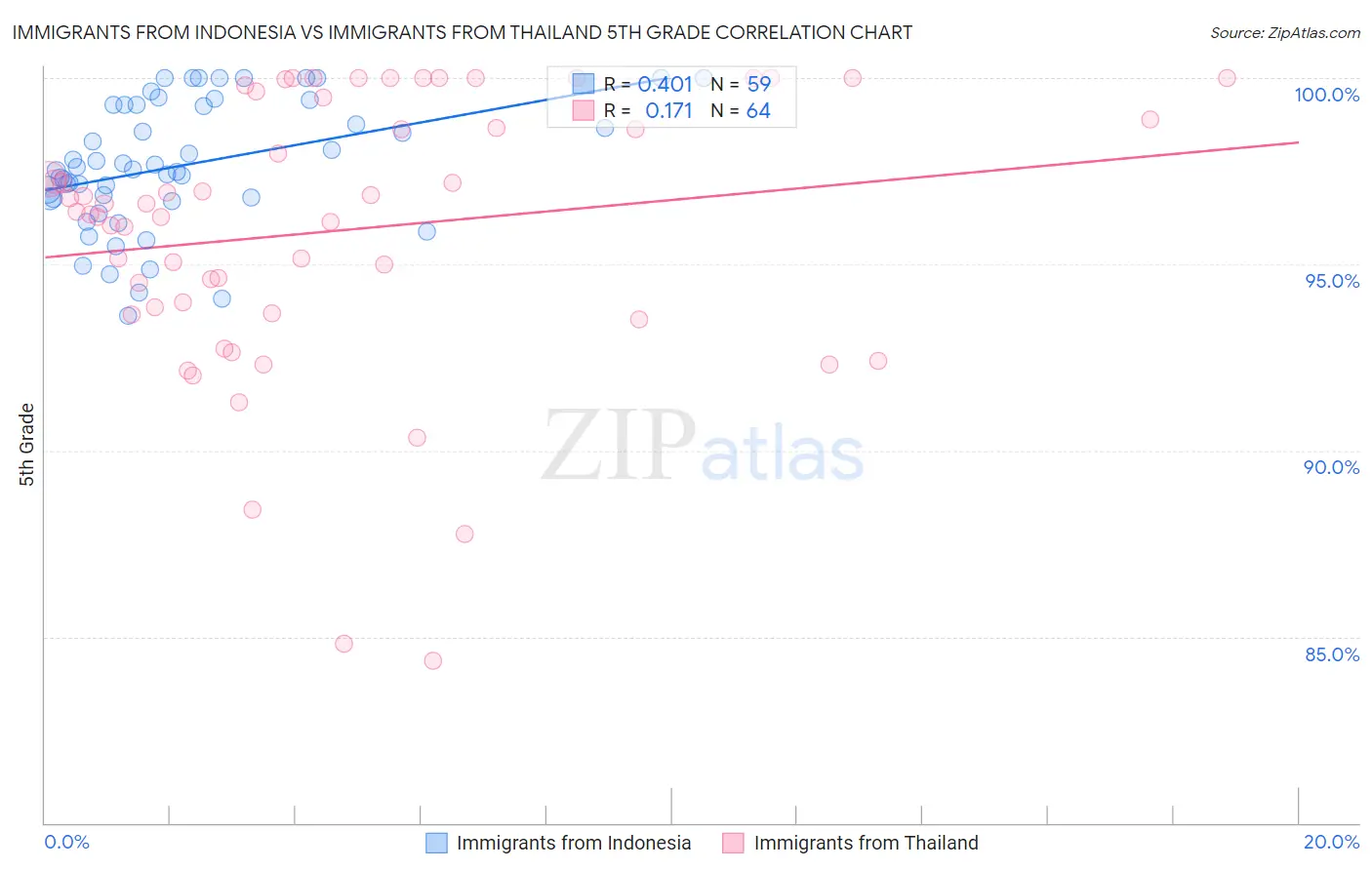 Immigrants from Indonesia vs Immigrants from Thailand 5th Grade