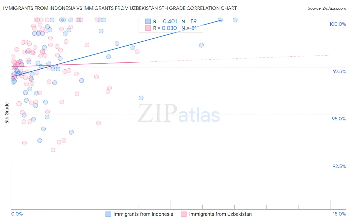 Immigrants from Indonesia vs Immigrants from Uzbekistan 5th Grade