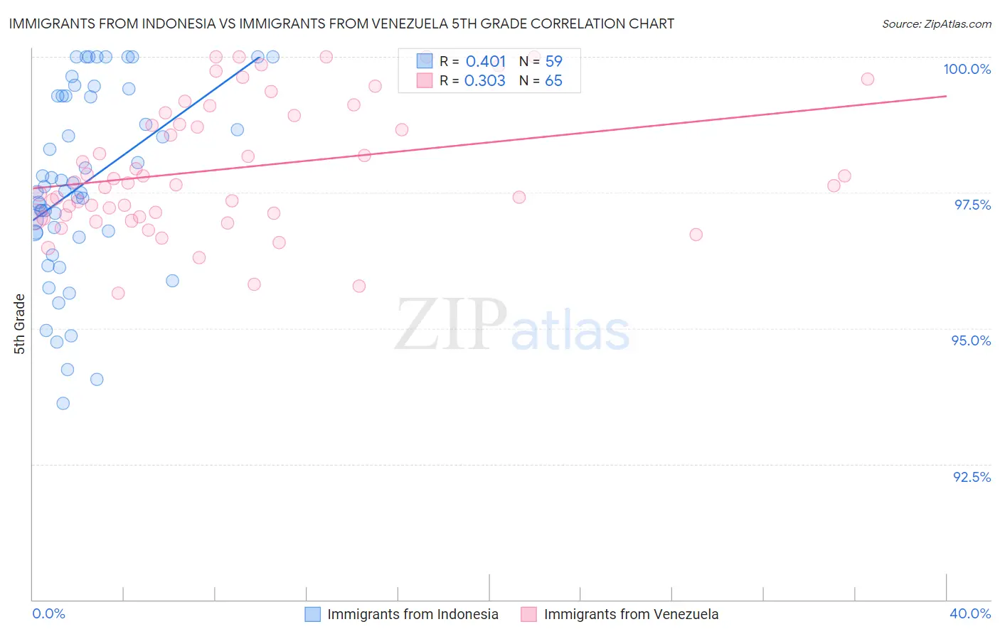Immigrants from Indonesia vs Immigrants from Venezuela 5th Grade