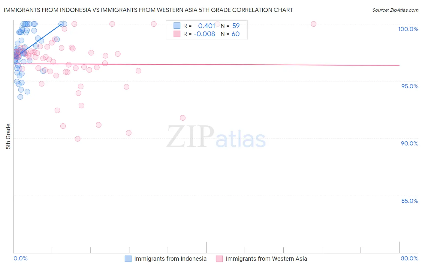 Immigrants from Indonesia vs Immigrants from Western Asia 5th Grade