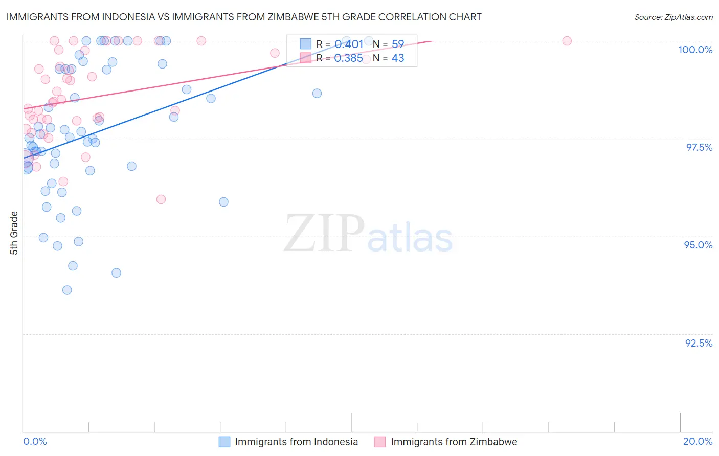 Immigrants from Indonesia vs Immigrants from Zimbabwe 5th Grade