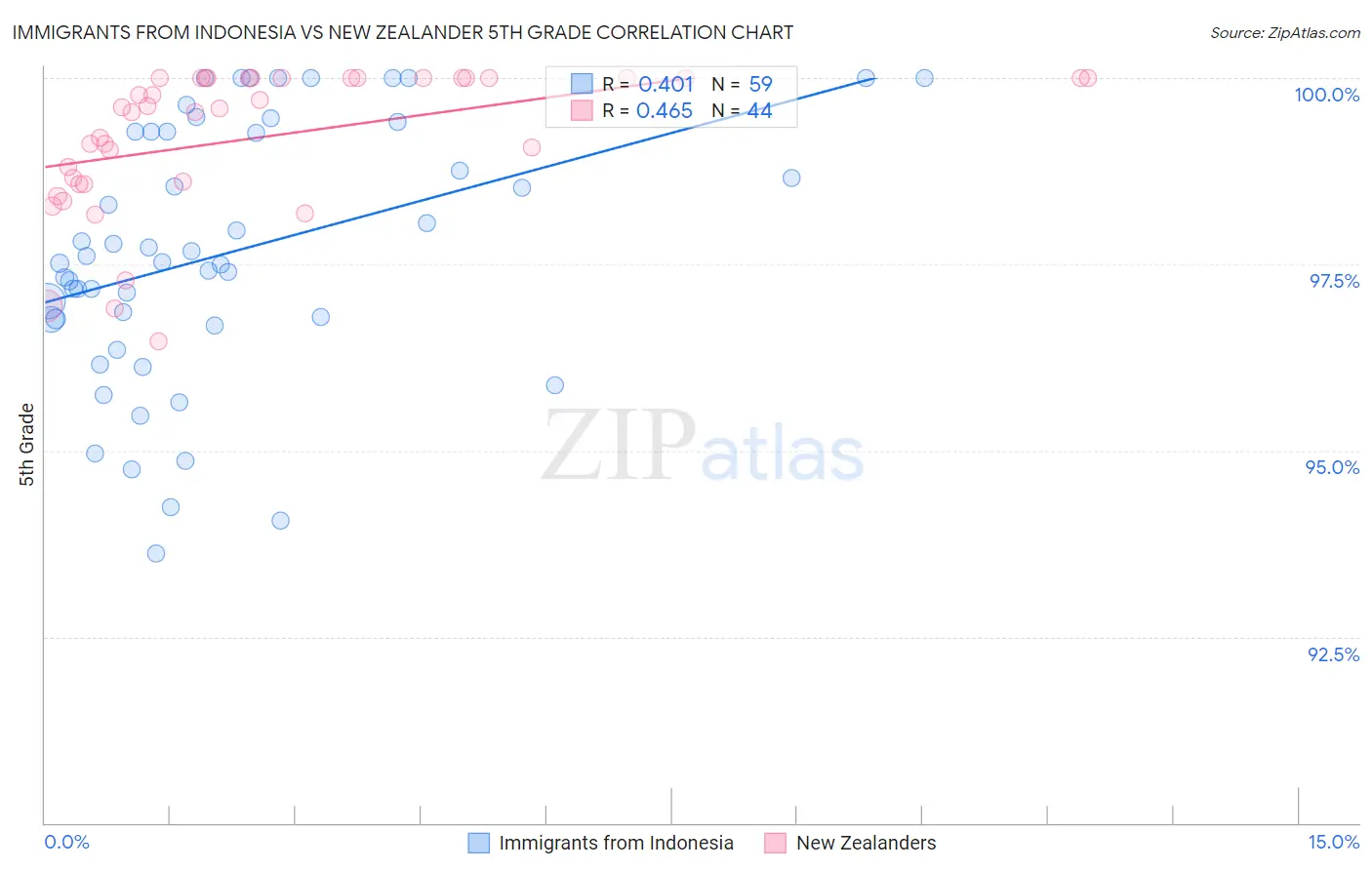 Immigrants from Indonesia vs New Zealander 5th Grade