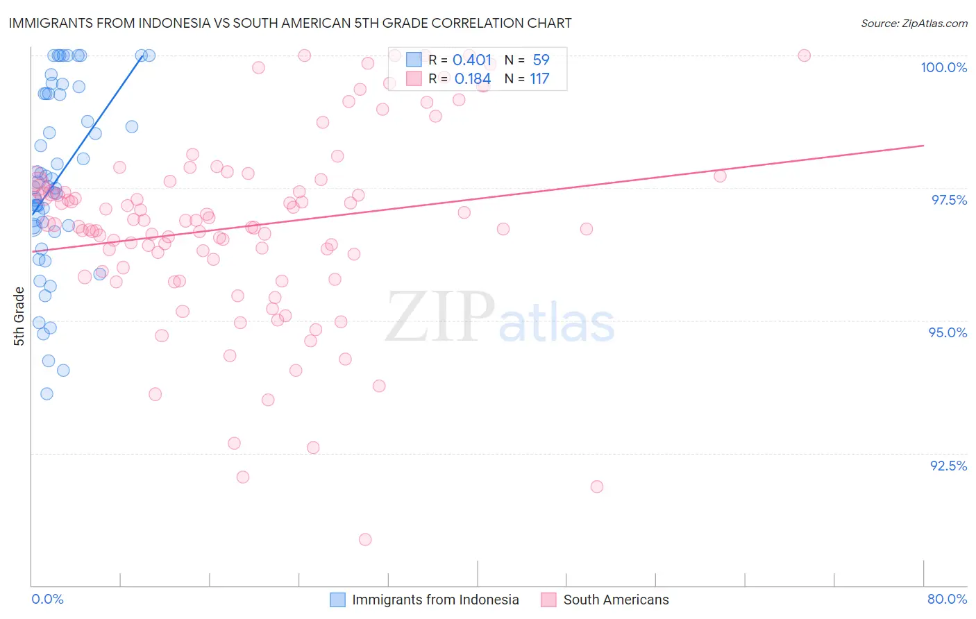 Immigrants from Indonesia vs South American 5th Grade