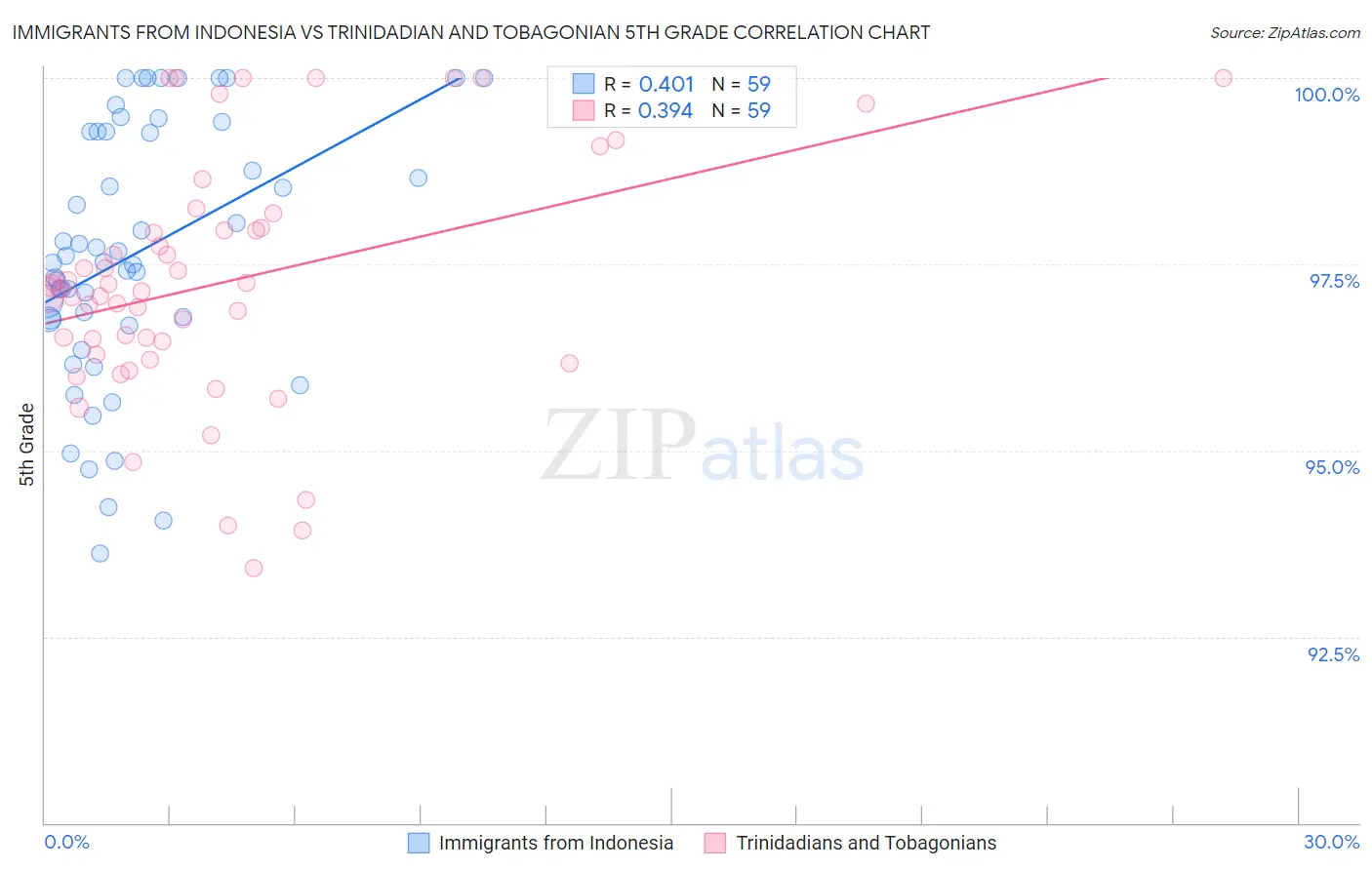 Immigrants from Indonesia vs Trinidadian and Tobagonian 5th Grade