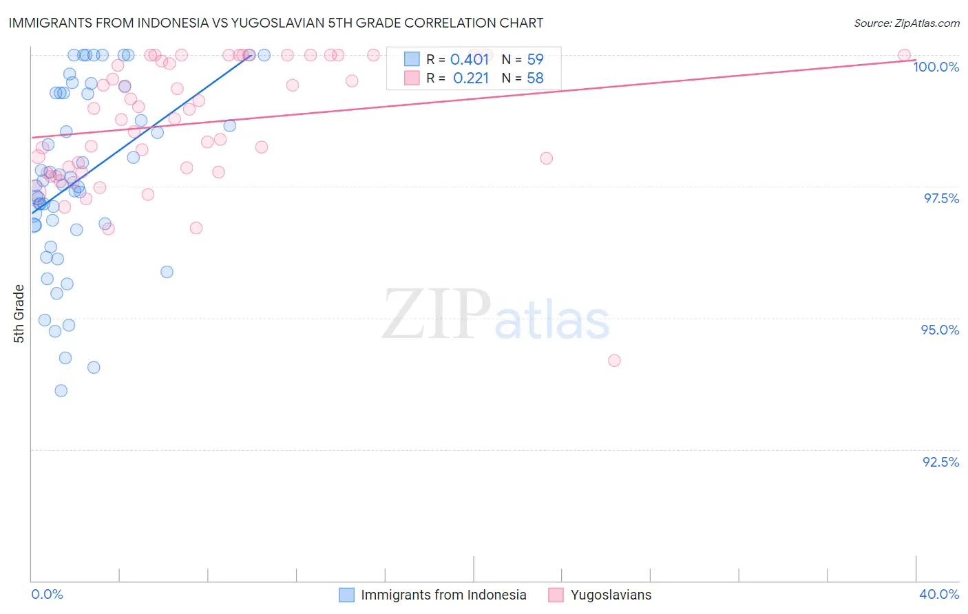 Immigrants from Indonesia vs Yugoslavian 5th Grade