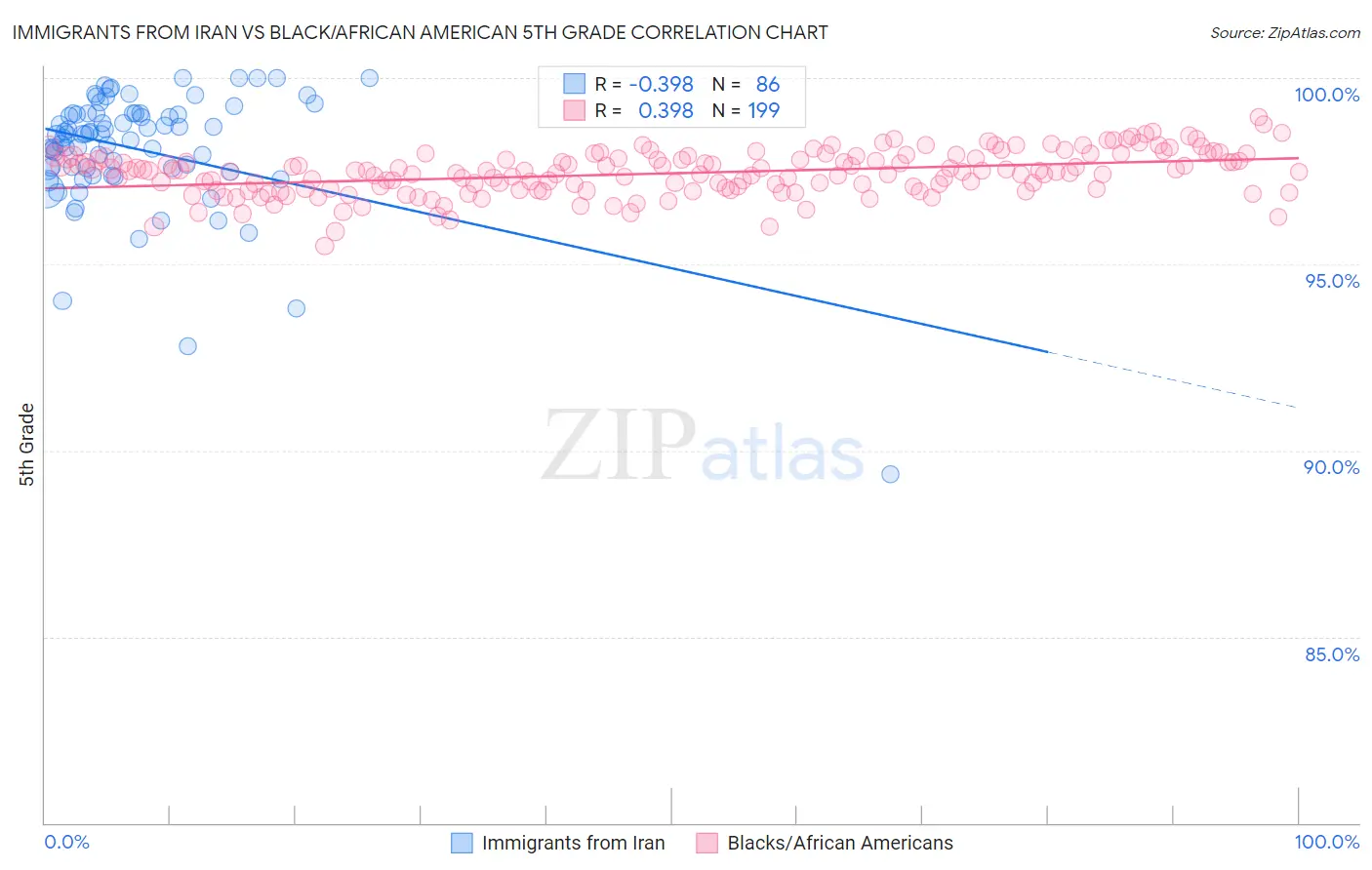 Immigrants from Iran vs Black/African American 5th Grade