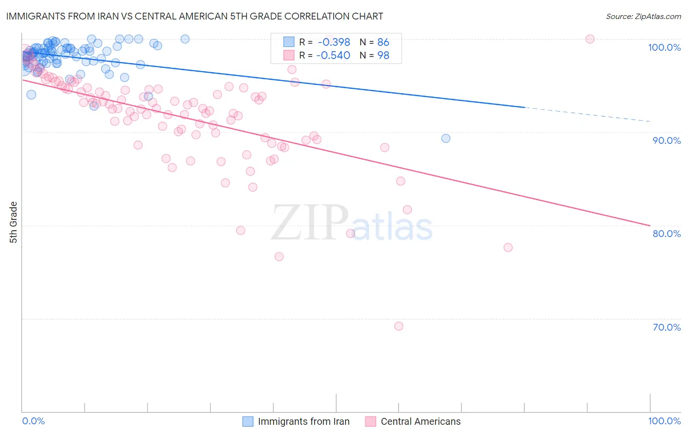 Immigrants from Iran vs Central American 5th Grade