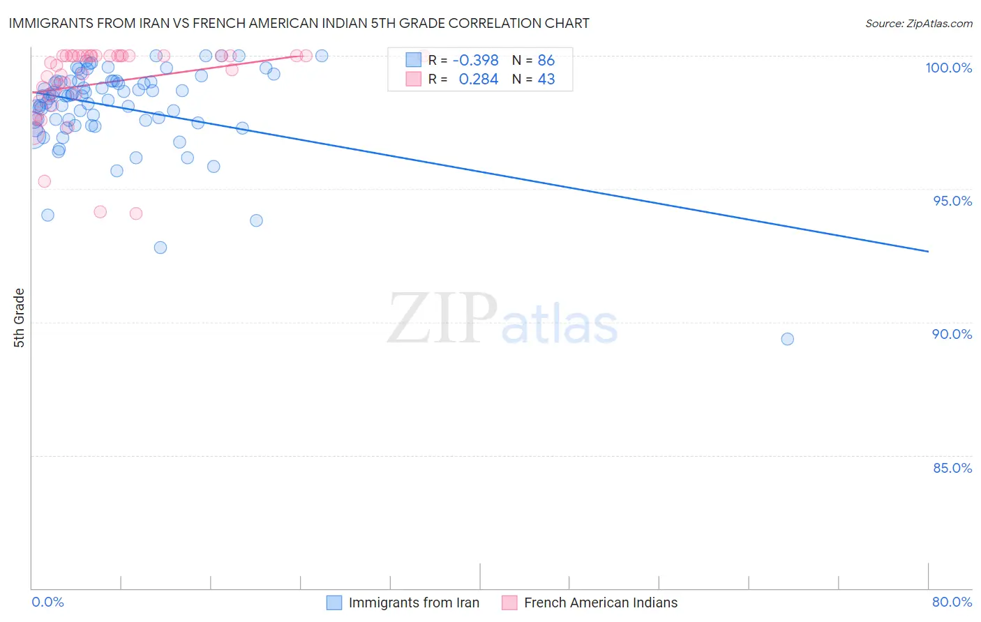 Immigrants from Iran vs French American Indian 5th Grade